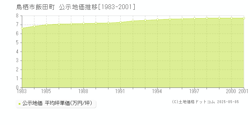 飯田町(鳥栖市)の公示地価推移グラフ(坪単価)[1983-2001年]