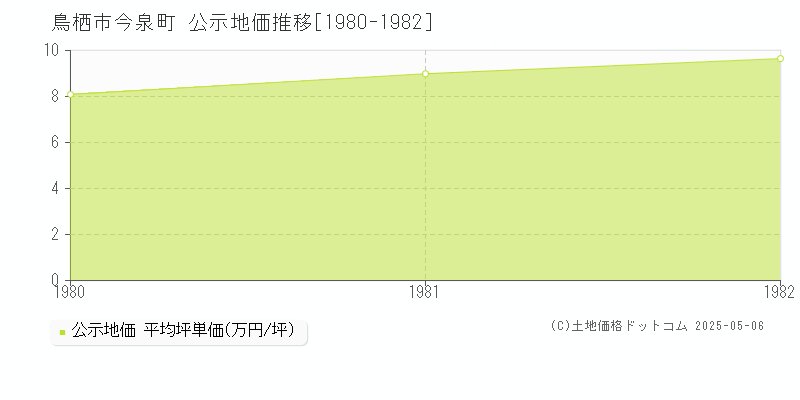 今泉町(鳥栖市)の公示地価推移グラフ(坪単価)[1980-1982年]