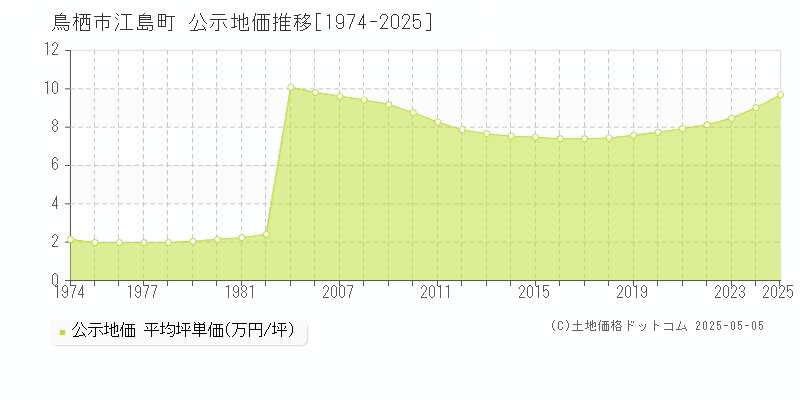 江島町(鳥栖市)の公示地価推移グラフ(坪単価)[1974-2025年]
