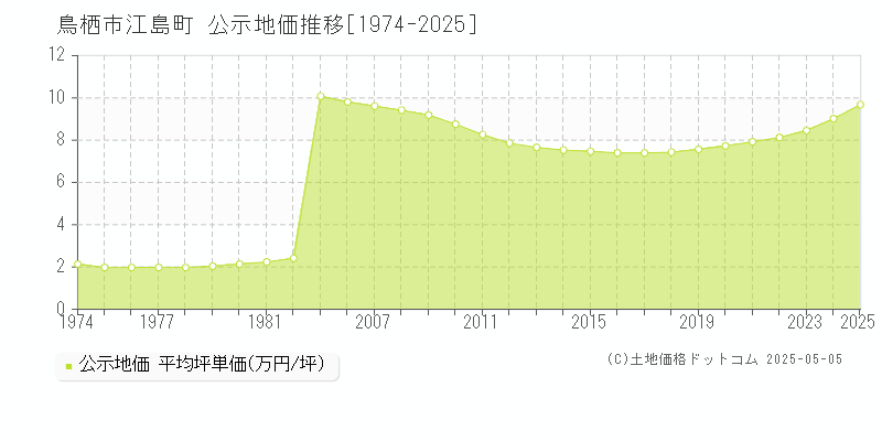 鳥栖市江島町の地価公示推移グラフ 