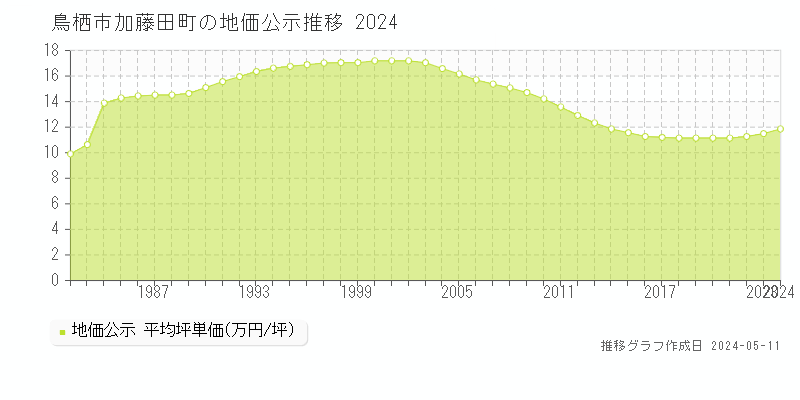 鳥栖市加藤田町の地価公示推移グラフ 