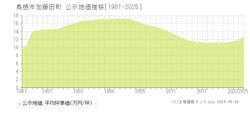 加藤田町(鳥栖市)の公示地価推移グラフ(坪単価)[1981-2025年]