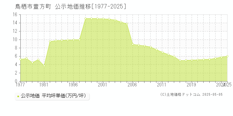 萱方町(鳥栖市)の公示地価推移グラフ(坪単価)[1977-2025年]