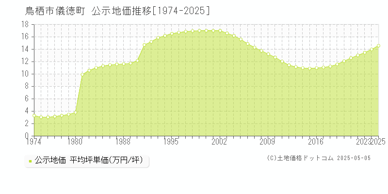 儀徳町(鳥栖市)の公示地価推移グラフ(坪単価)[1974-2025年]