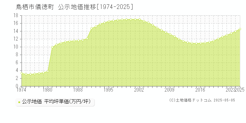 鳥栖市儀徳町の地価公示推移グラフ 