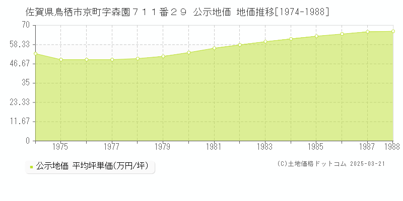 佐賀県鳥栖市京町字森園７１１番２９ 公示地価 地価推移[1974-1988]