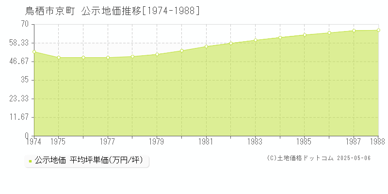 京町(鳥栖市)の公示地価推移グラフ(坪単価)[1974-1988年]