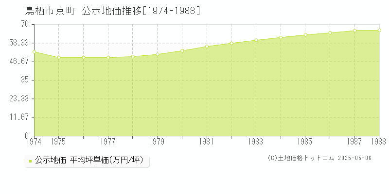 鳥栖市京町の地価公示推移グラフ 