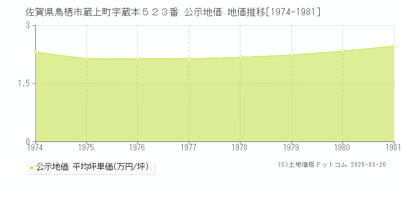 佐賀県鳥栖市蔵上町字蔵本５２３番 公示地価 地価推移[1974-1981]