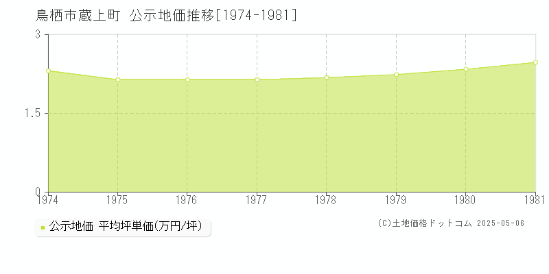 蔵上町(鳥栖市)の公示地価推移グラフ(坪単価)[1974-1981年]