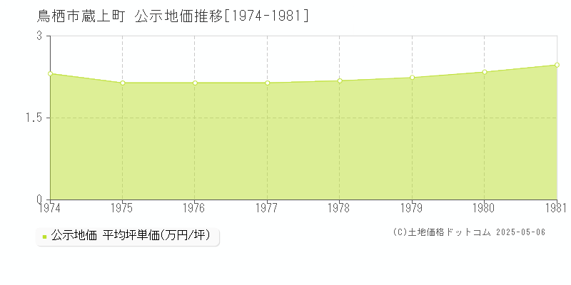 鳥栖市蔵上町の地価公示推移グラフ 