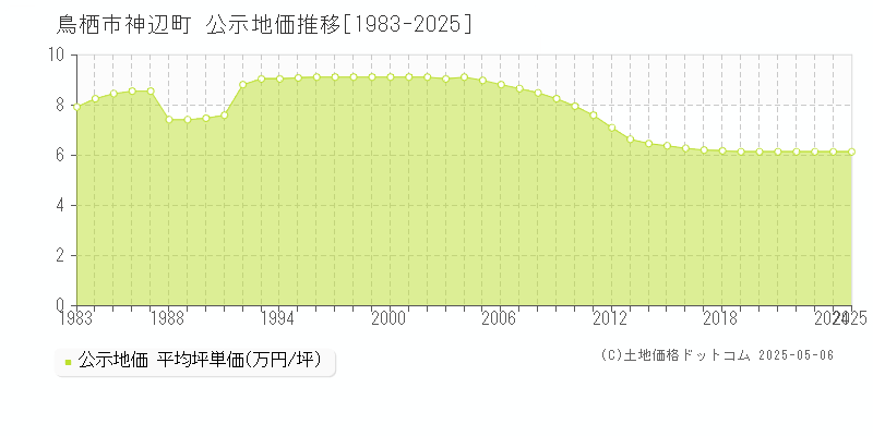 神辺町(鳥栖市)の公示地価推移グラフ(坪単価)[1983-2025年]