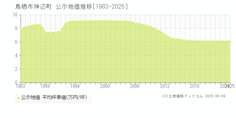 鳥栖市神辺町の地価公示推移グラフ 