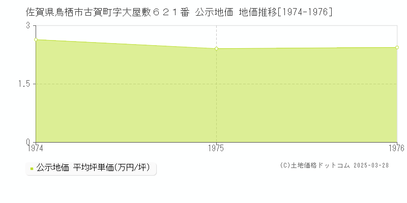 佐賀県鳥栖市古賀町字大屋敷６２１番 公示地価 地価推移[1974-1976]