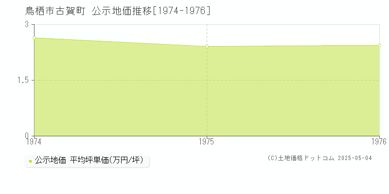 古賀町(鳥栖市)の公示地価推移グラフ(坪単価)[1974-1976年]