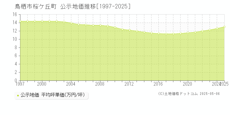 桜ケ丘町(鳥栖市)の公示地価推移グラフ(坪単価)[1997-2025年]
