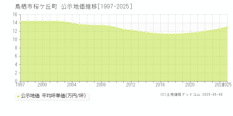 鳥栖市桜ケ丘町の地価公示推移グラフ 