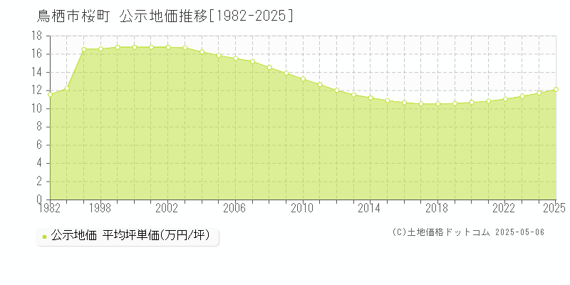桜町(鳥栖市)の公示地価推移グラフ(坪単価)[1982-2025年]