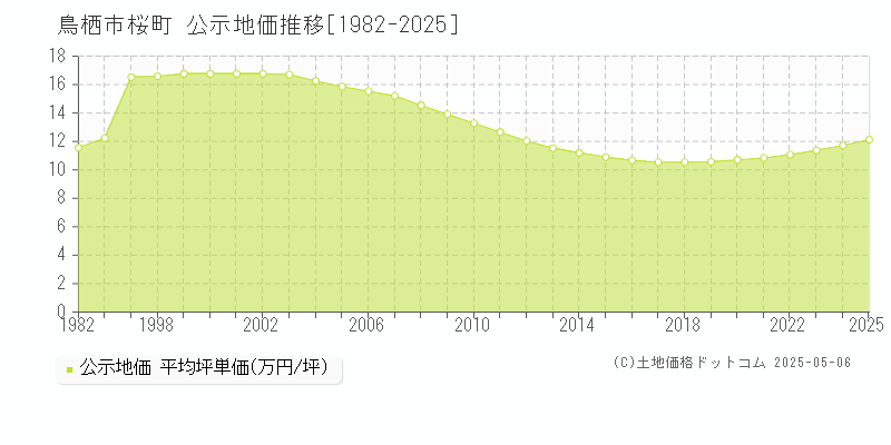 鳥栖市桜町の地価公示推移グラフ 