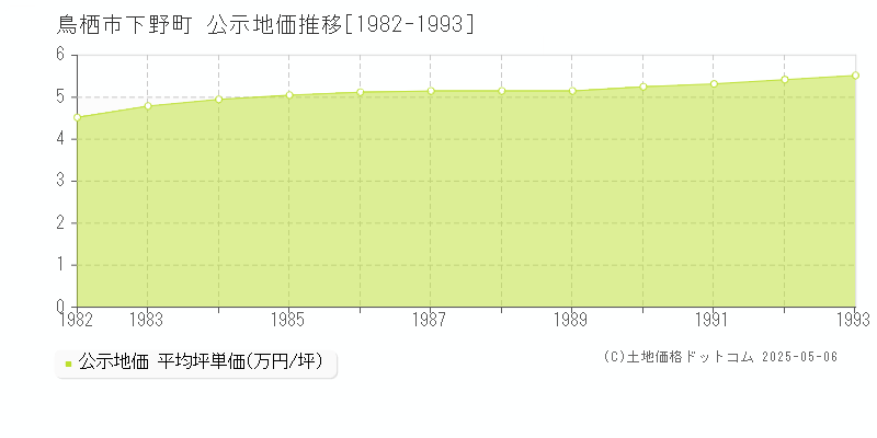 下野町(鳥栖市)の公示地価推移グラフ(坪単価)[1982-1993年]