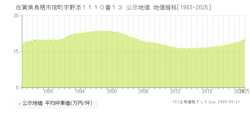 佐賀県鳥栖市宿町字野添１１１０番１３ 公示地価 地価推移[1983-2025]
