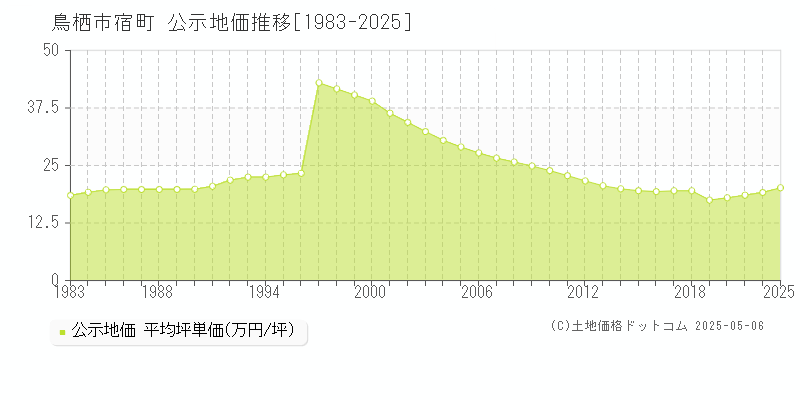 宿町(鳥栖市)の公示地価推移グラフ(坪単価)[1983-2025年]