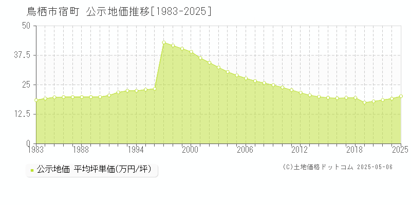 鳥栖市宿町の地価公示推移グラフ 