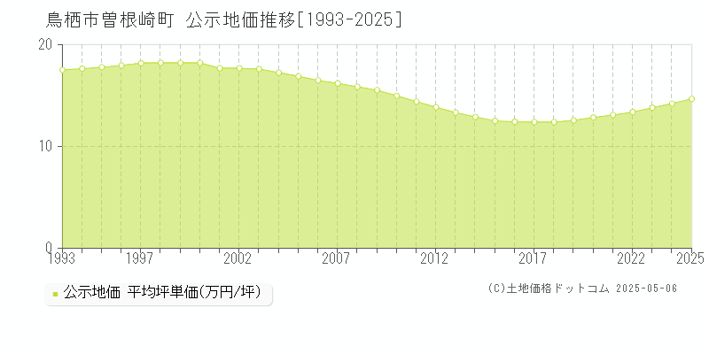 曽根崎町(鳥栖市)の公示地価推移グラフ(坪単価)[1993-2025年]