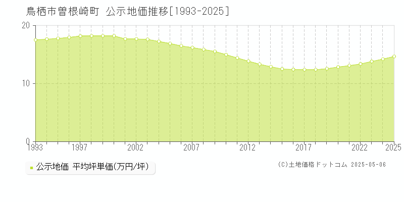 鳥栖市曽根崎町の地価公示推移グラフ 