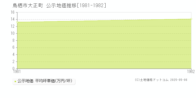 大正町(鳥栖市)の公示地価推移グラフ(坪単価)[1981-1982年]