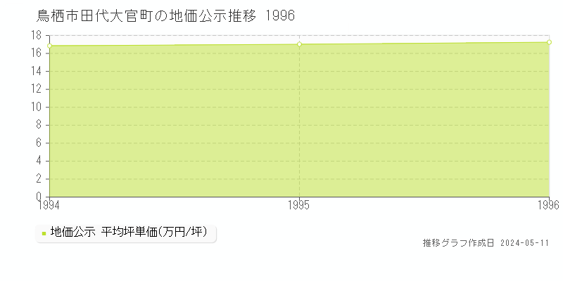 鳥栖市田代大官町の地価公示推移グラフ 