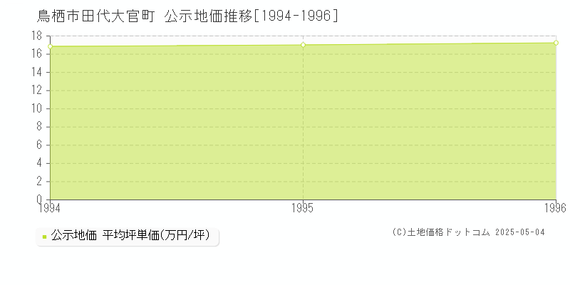 田代大官町(鳥栖市)の公示地価推移グラフ(坪単価)[1994-1996年]