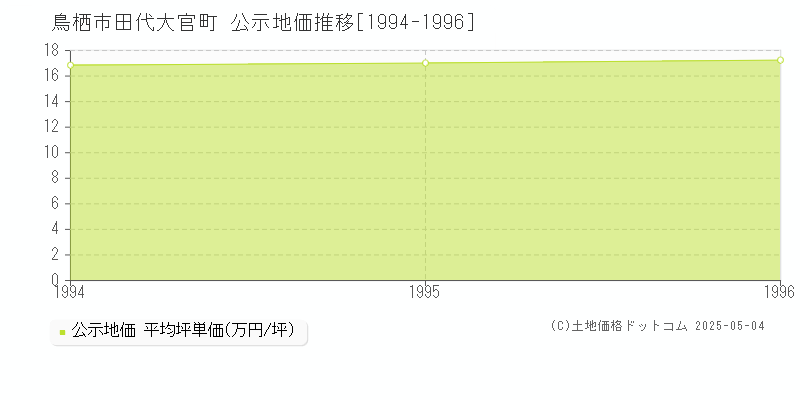 鳥栖市田代大官町の地価公示推移グラフ 