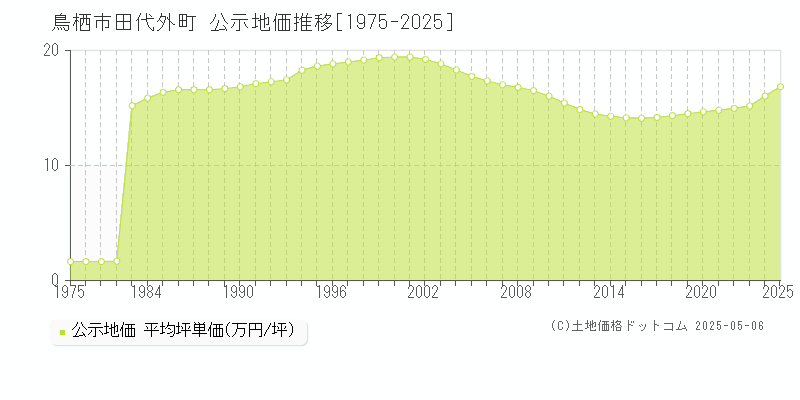 田代外町(鳥栖市)の公示地価推移グラフ(坪単価)[1975-2025年]