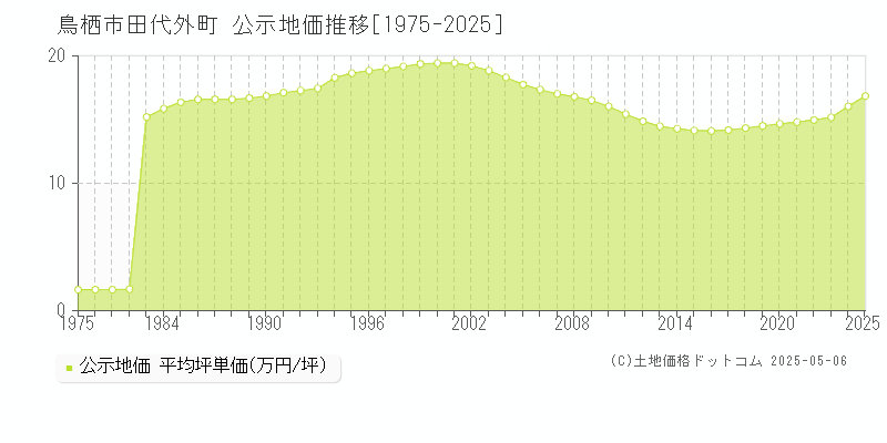 鳥栖市田代外町の地価公示推移グラフ 