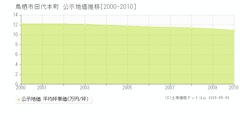 田代本町(鳥栖市)の公示地価推移グラフ(坪単価)[2000-2010年]
