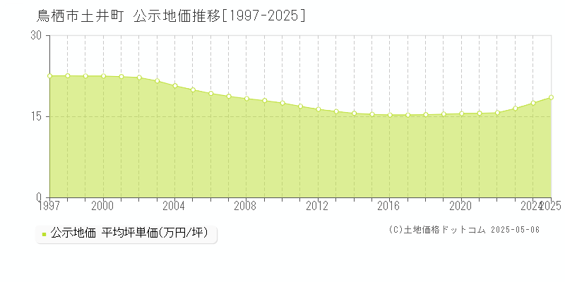 土井町(鳥栖市)の公示地価推移グラフ(坪単価)[1997-2025年]
