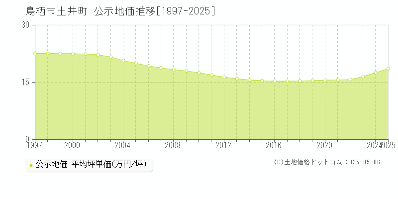 鳥栖市土井町の地価公示推移グラフ 