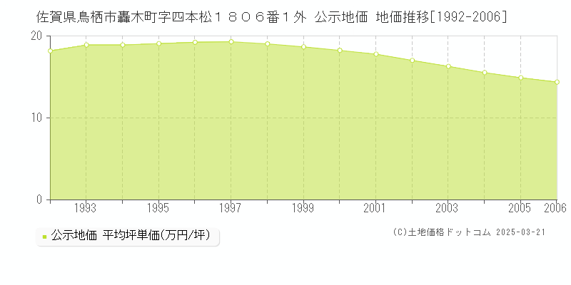 佐賀県鳥栖市轟木町字四本松１８０６番１外 公示地価 地価推移[1992-2006]