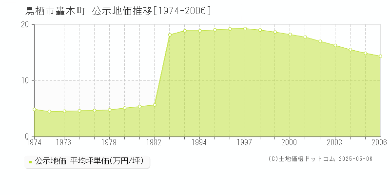 轟木町(鳥栖市)の公示地価推移グラフ(坪単価)[1974-2006年]