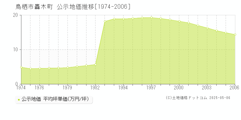 鳥栖市轟木町の地価公示推移グラフ 