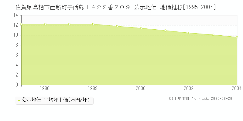 佐賀県鳥栖市西新町字所熊１４２２番２０９ 公示地価 地価推移[1995-2004]