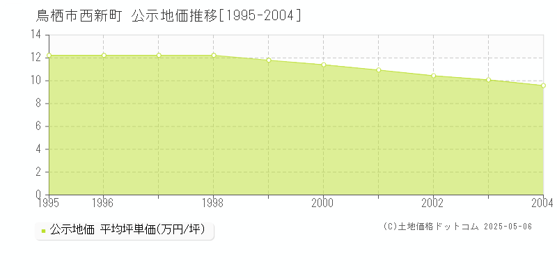 西新町(鳥栖市)の公示地価推移グラフ(坪単価)[1995-2004年]