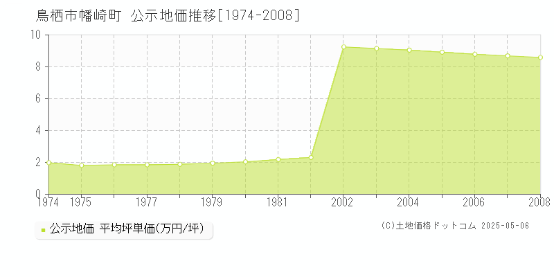 幡崎町(鳥栖市)の公示地価推移グラフ(坪単価)[1974-2008年]