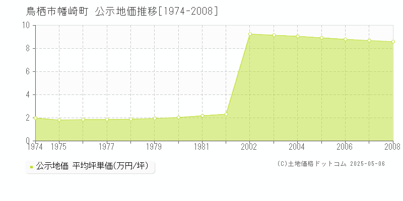 鳥栖市幡崎町の地価公示推移グラフ 