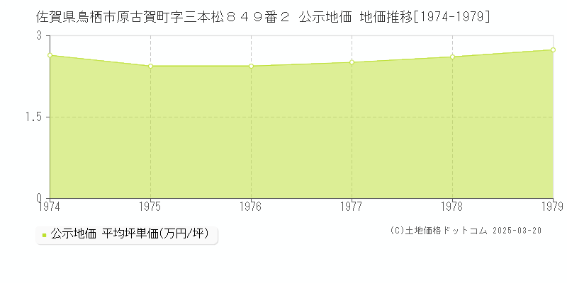 佐賀県鳥栖市原古賀町字三本松８４９番２ 公示地価 地価推移[1974-1979]