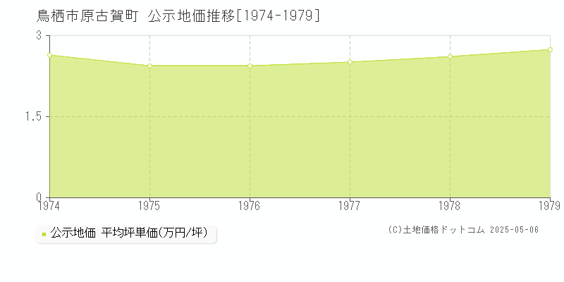 原古賀町(鳥栖市)の公示地価推移グラフ(坪単価)[1974-1979年]