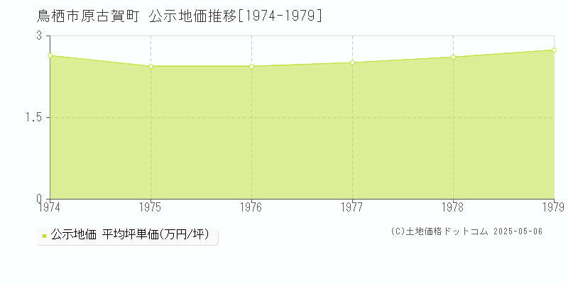 鳥栖市原古賀町の地価公示推移グラフ 