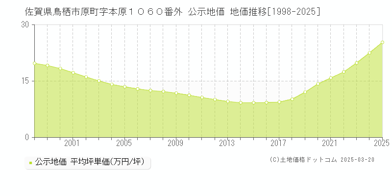 佐賀県鳥栖市原町字本原１０６０番外 公示地価 地価推移[1998-2025]