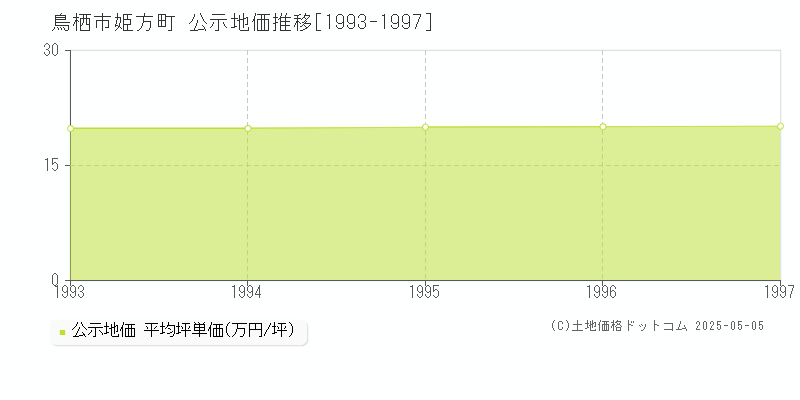 姫方町(鳥栖市)の公示地価推移グラフ(坪単価)[1993-1997年]